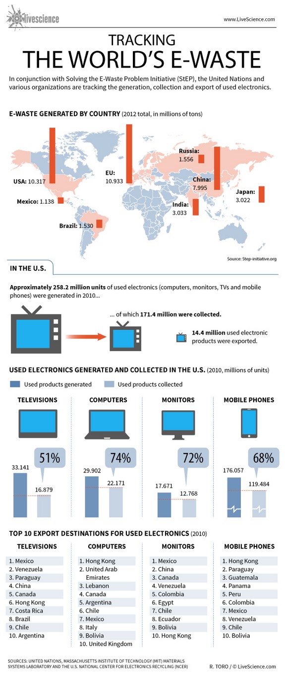 Turning E-Waste into an E-Resource Post Thumbnail