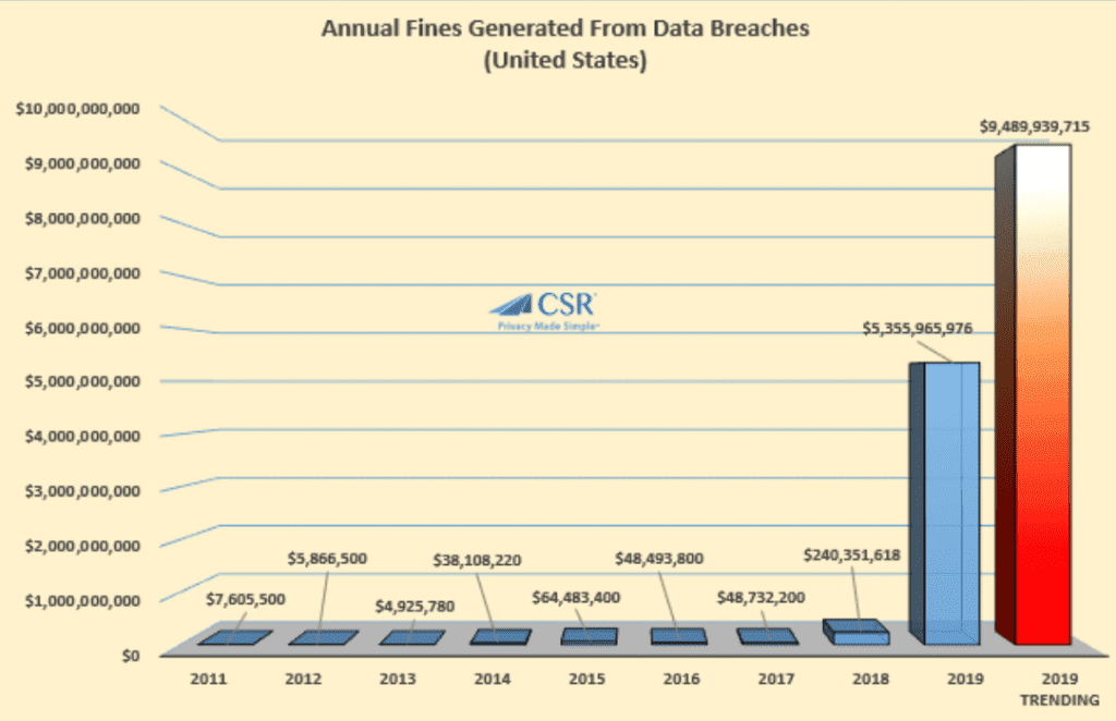 Updated 2019 Breach Fines